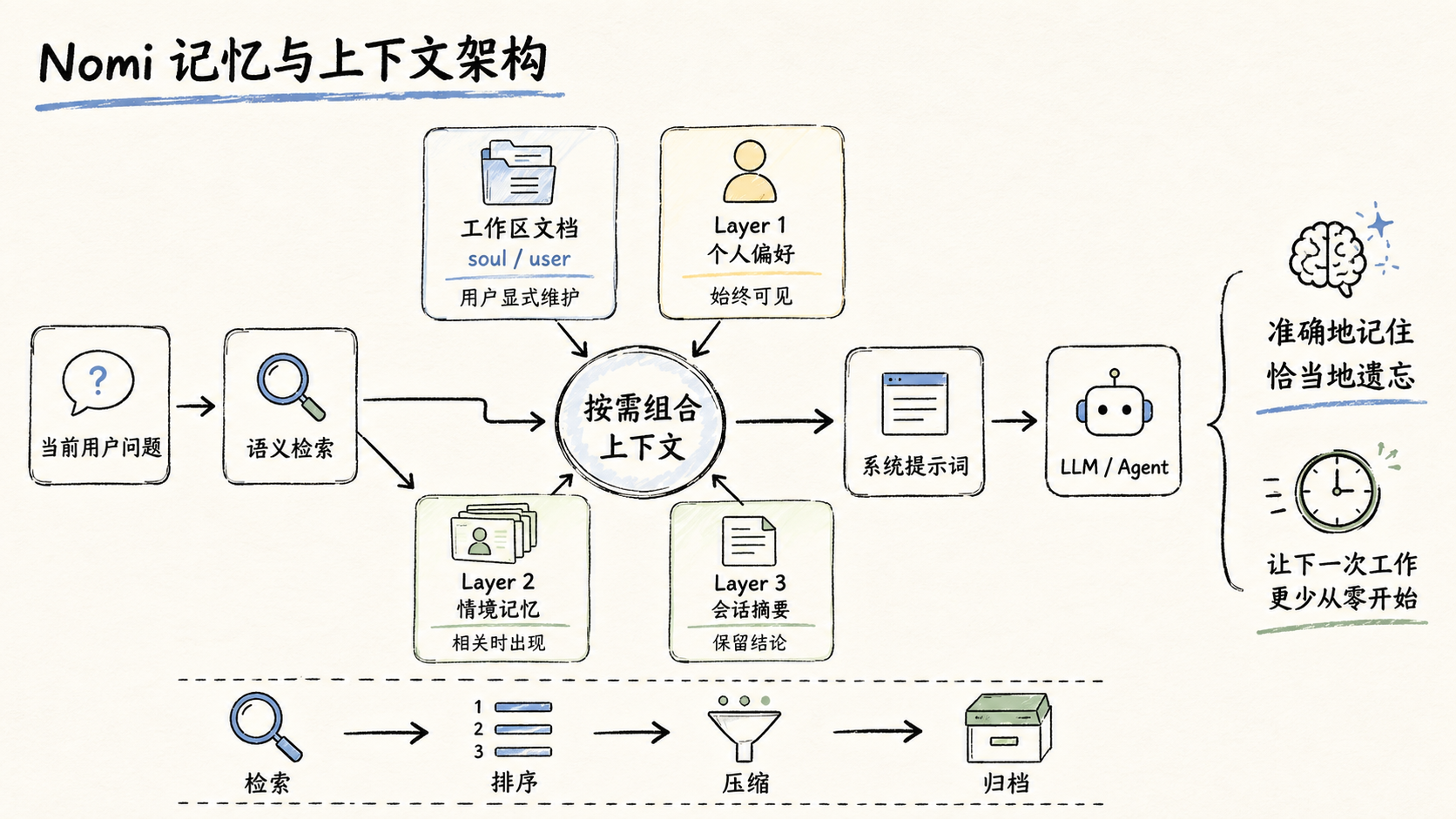 Nomi 的记忆与上下文架构:工作区文档与三层记忆按需组合成上下文再交给模型,下方是检索、排序、压缩、归档的循环