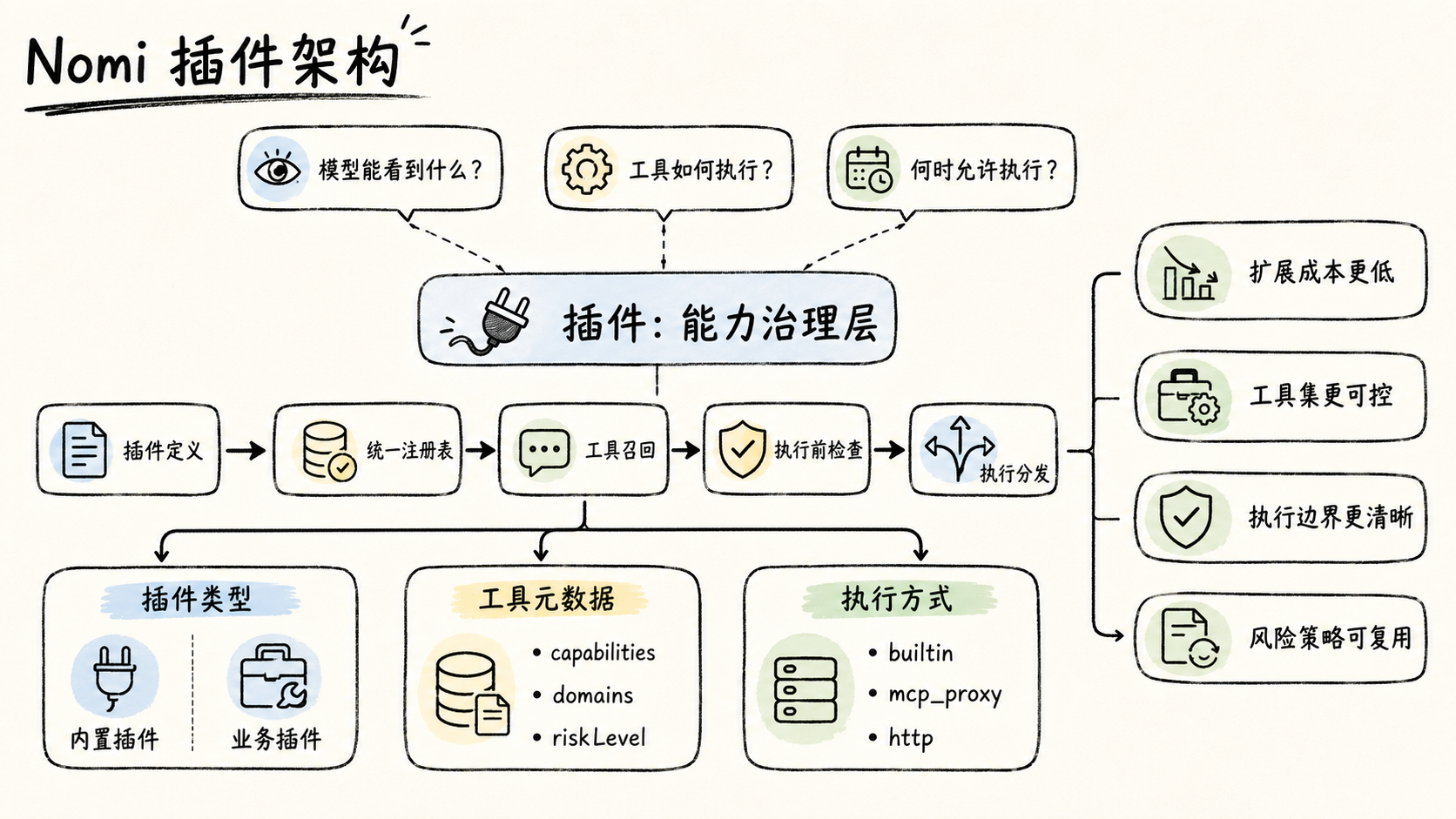 Nomi 的插件架构:插件作为能力治理层,串起插件定义、统一注册表、工具召回、执行前检查与执行分发
