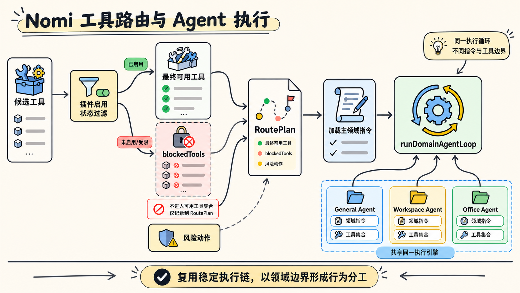 Nomi 的工具路由与 Agent 执行:候选工具经插件启用状态过滤,分成可用工具与 blockedTools,写入 RoutePlan 后加载领域指令进入共享执行循环